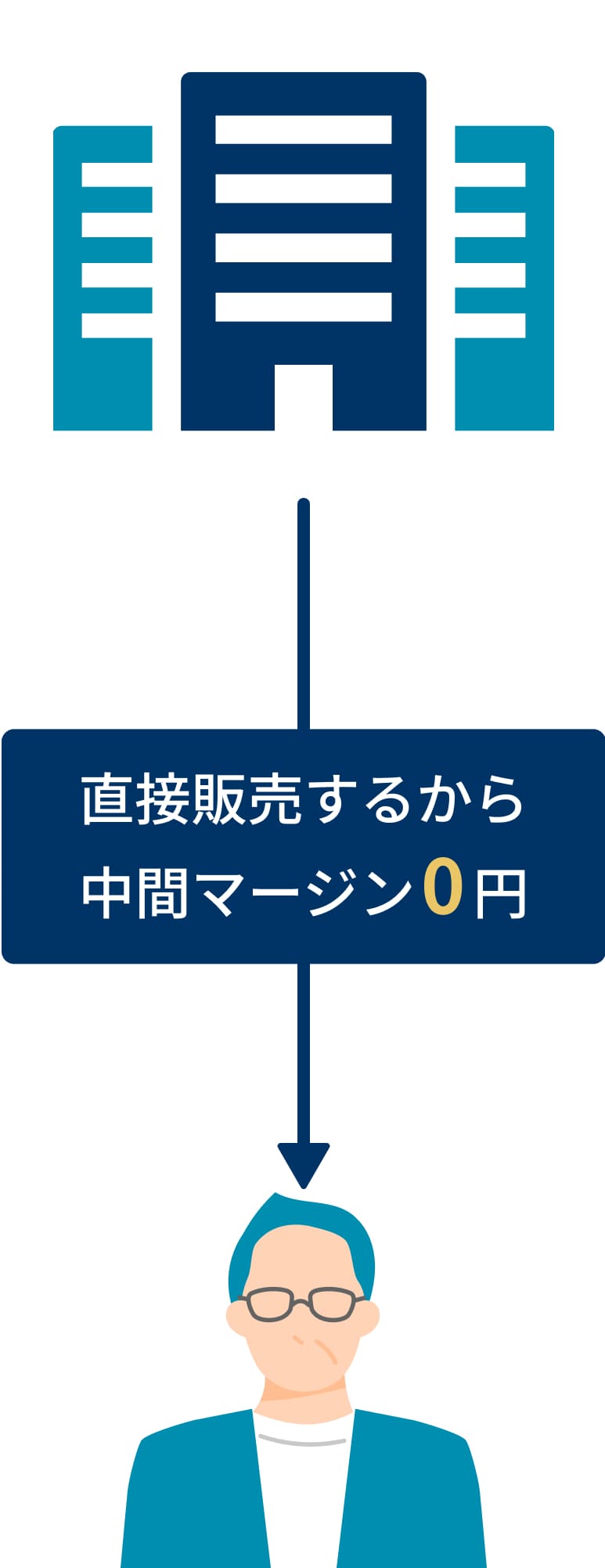 エスリードダイレクトとは