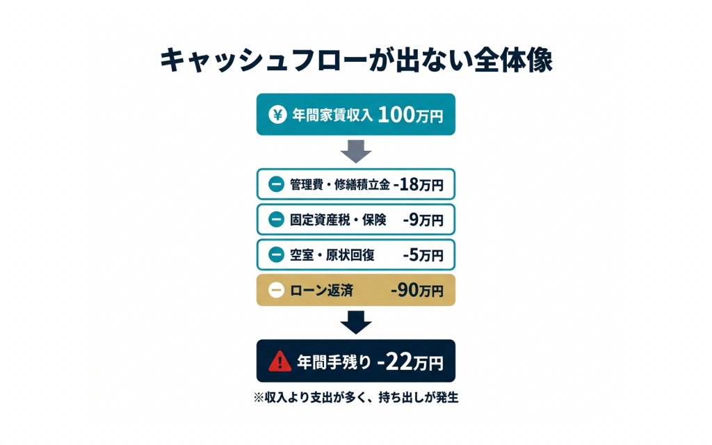 キャッシュフローが出ない理由