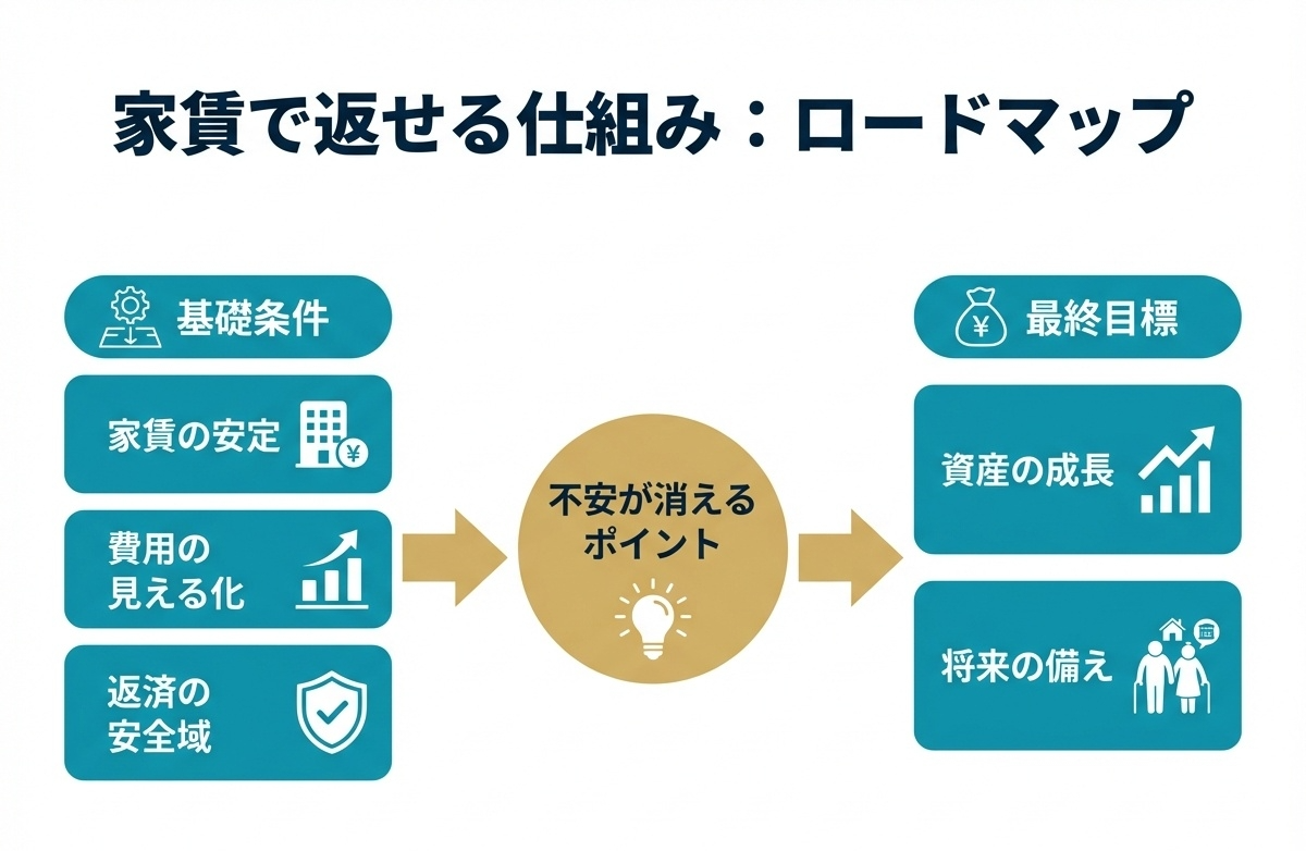 ① Tại sao các khoản đầu tư bất động sản có thể được "hoàn trả thông qua tiền thuê"? (8)