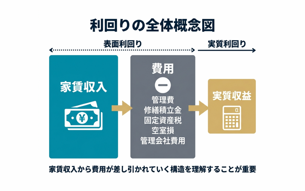表面利回りと実質利回りの違い
