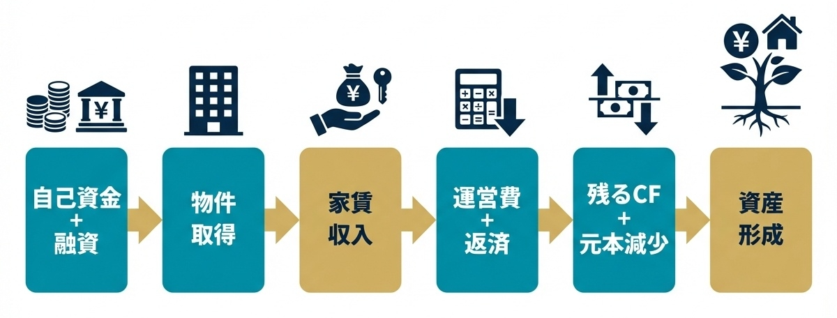 ①不動産投資とは？仕組み・メリット・失敗例から判断軸まで徹底解説２