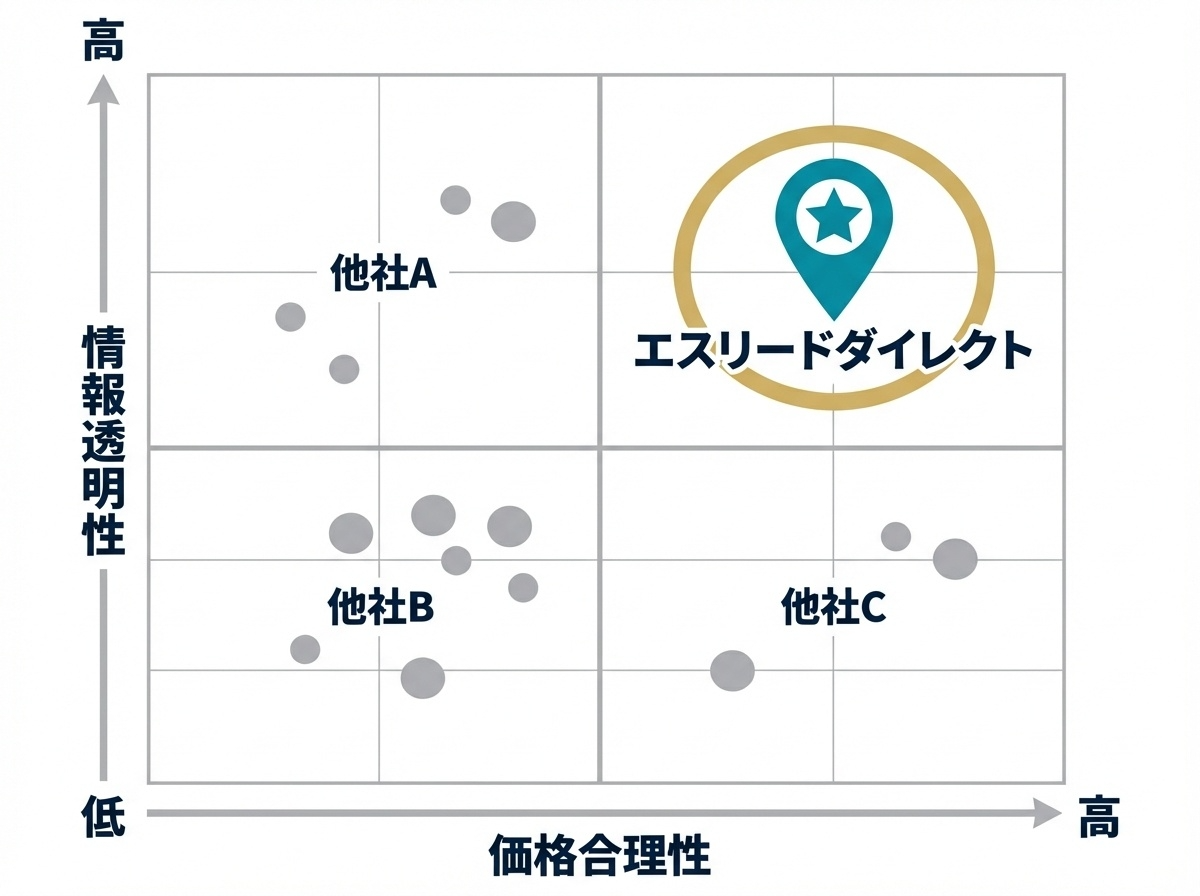 ⓪ 12エスリードリアルティの説明