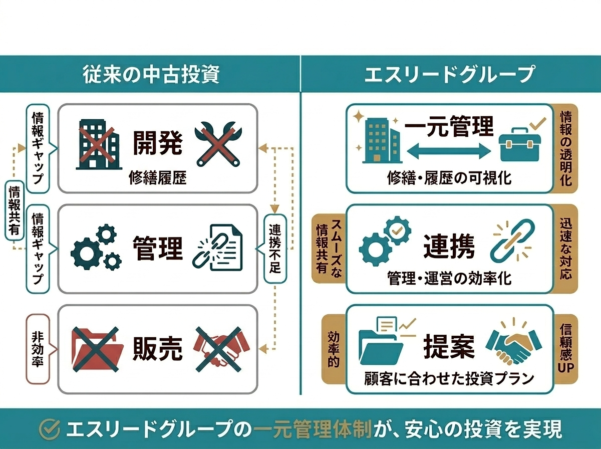 ⓪ 4エスリードリアルティの説明