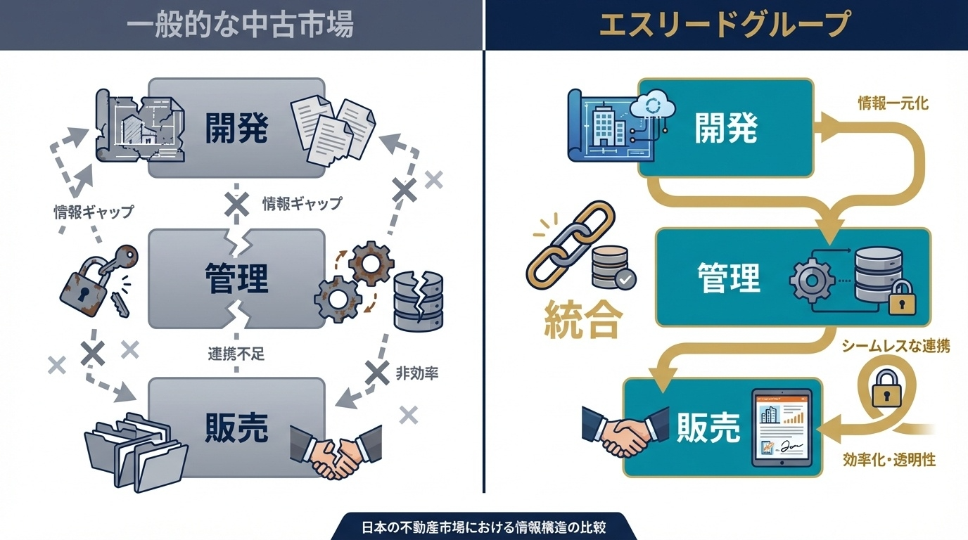 ⓪ 6エスリードリアルティの説明