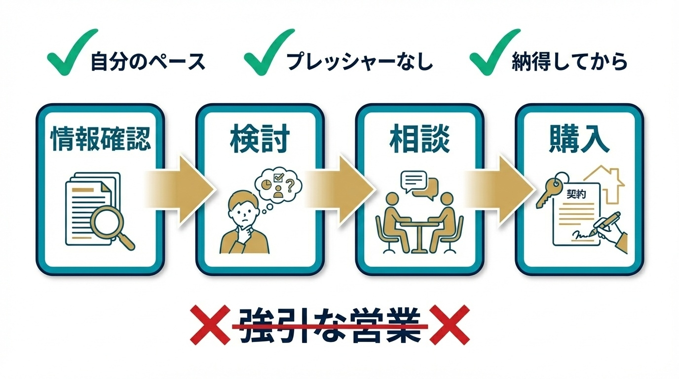 ⓪ 7エスリードリアルティの説明