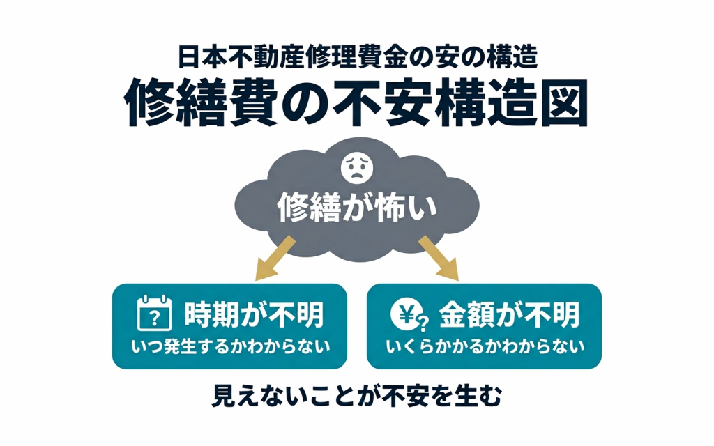 修繕費で利益が消える前に