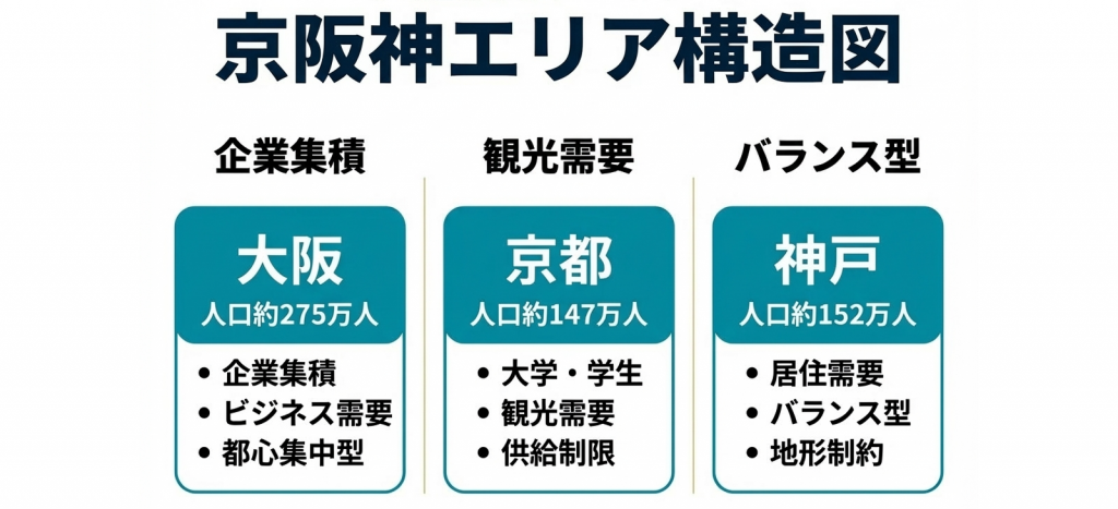 京阪神の賃貸需要の読み方