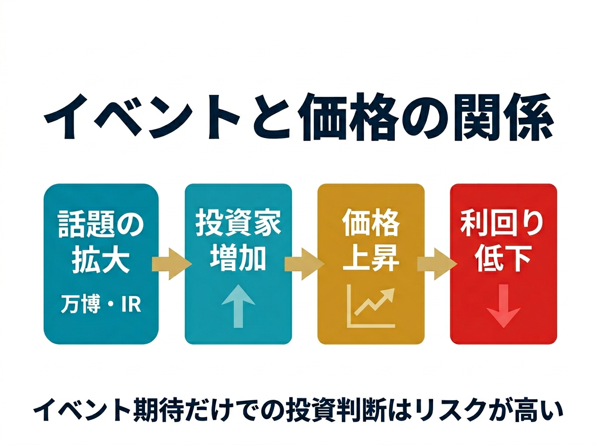 ① 12万博・IRに振り回されない大阪投資１