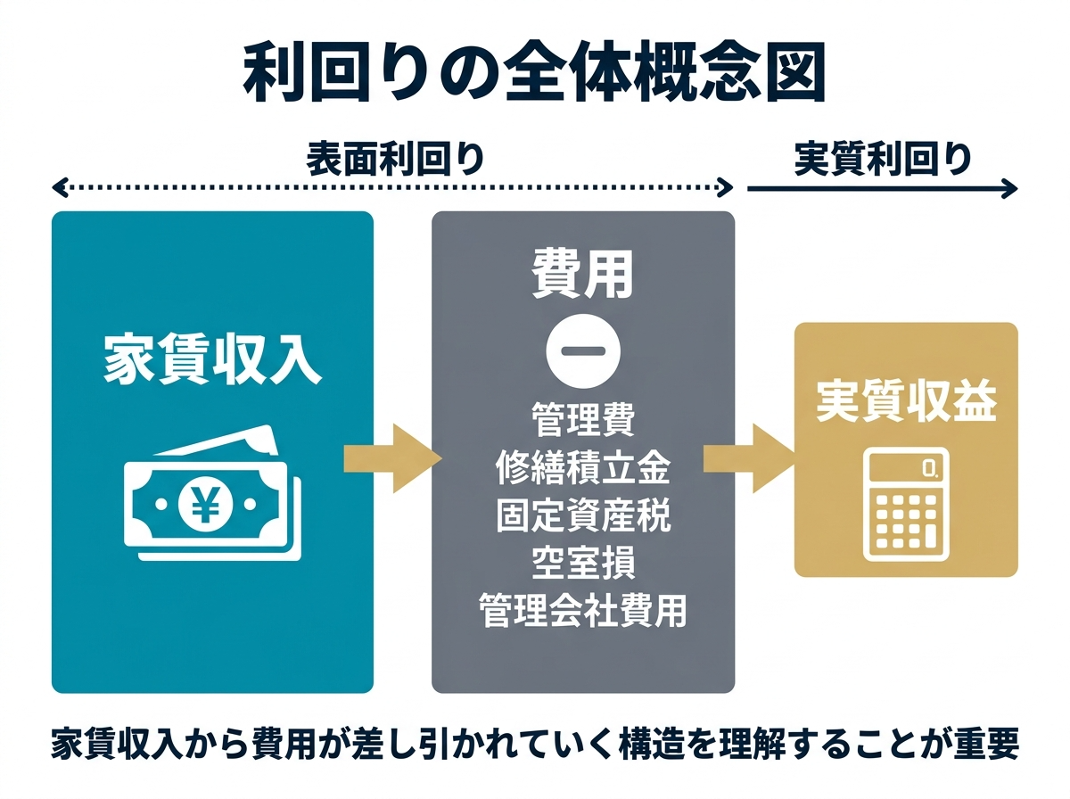 ① 4表面利回りと実質利回りの違い１