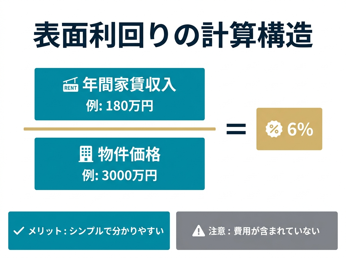 ① 4表面利回りと実質利回りの違い３