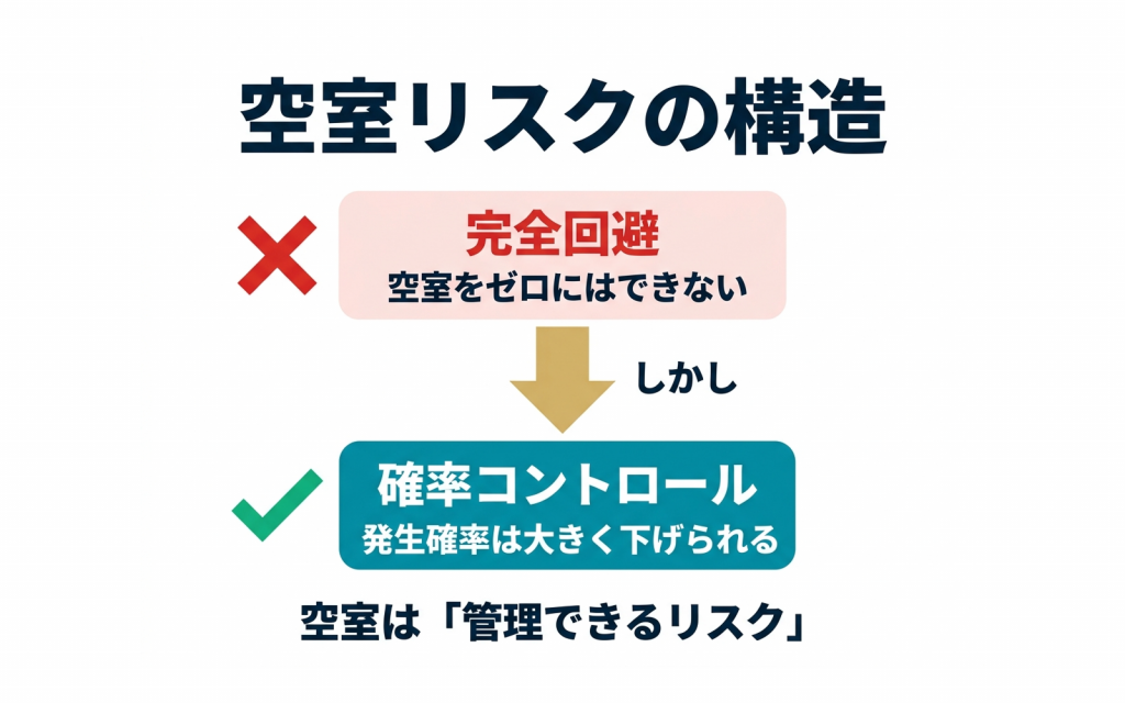 空室リスクはどこまで下げられるか