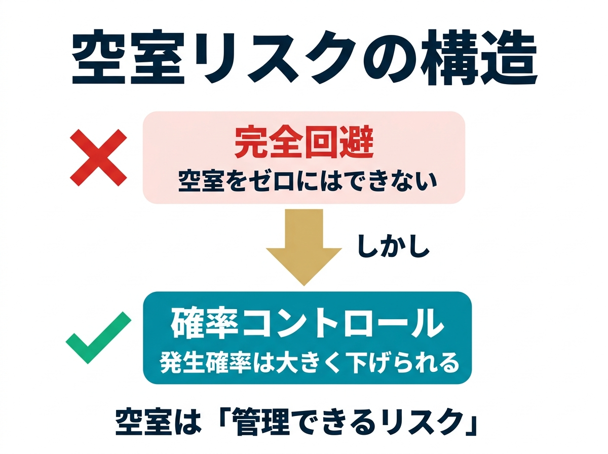 ① 9空室リスクはどこまで下げられるか１