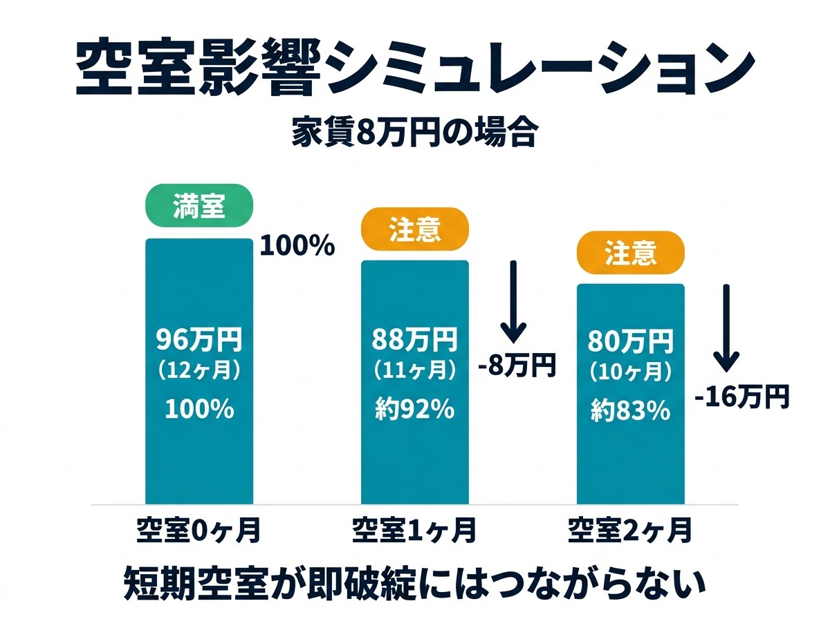 ① 9空室リスクはどこまで下げられるか５