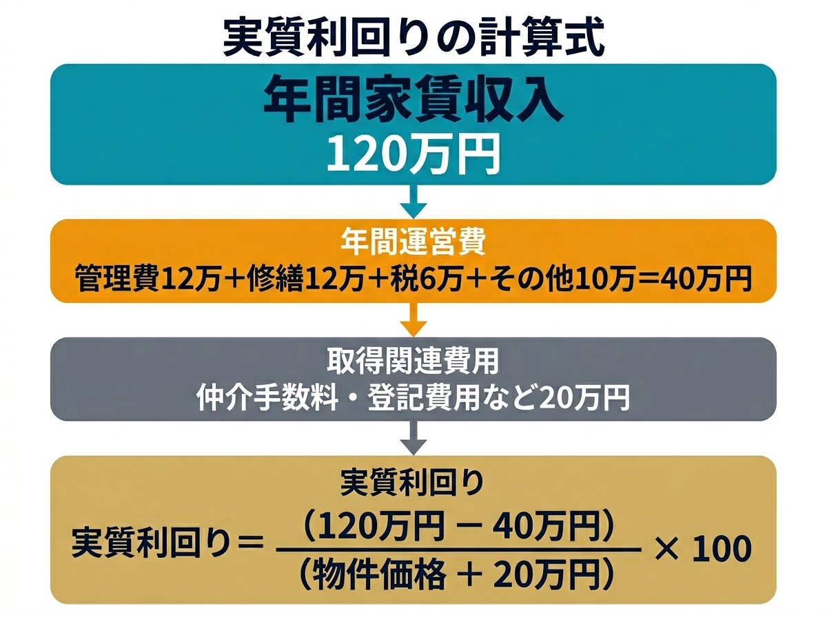 ② 10画像案：実質利回りの考え方を示す図