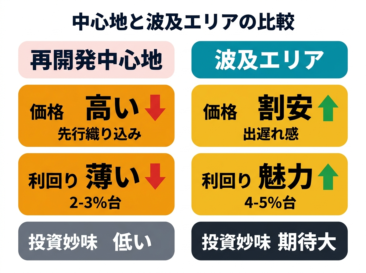 ② 11画像案：再開発中心地と波及エリアの比較図