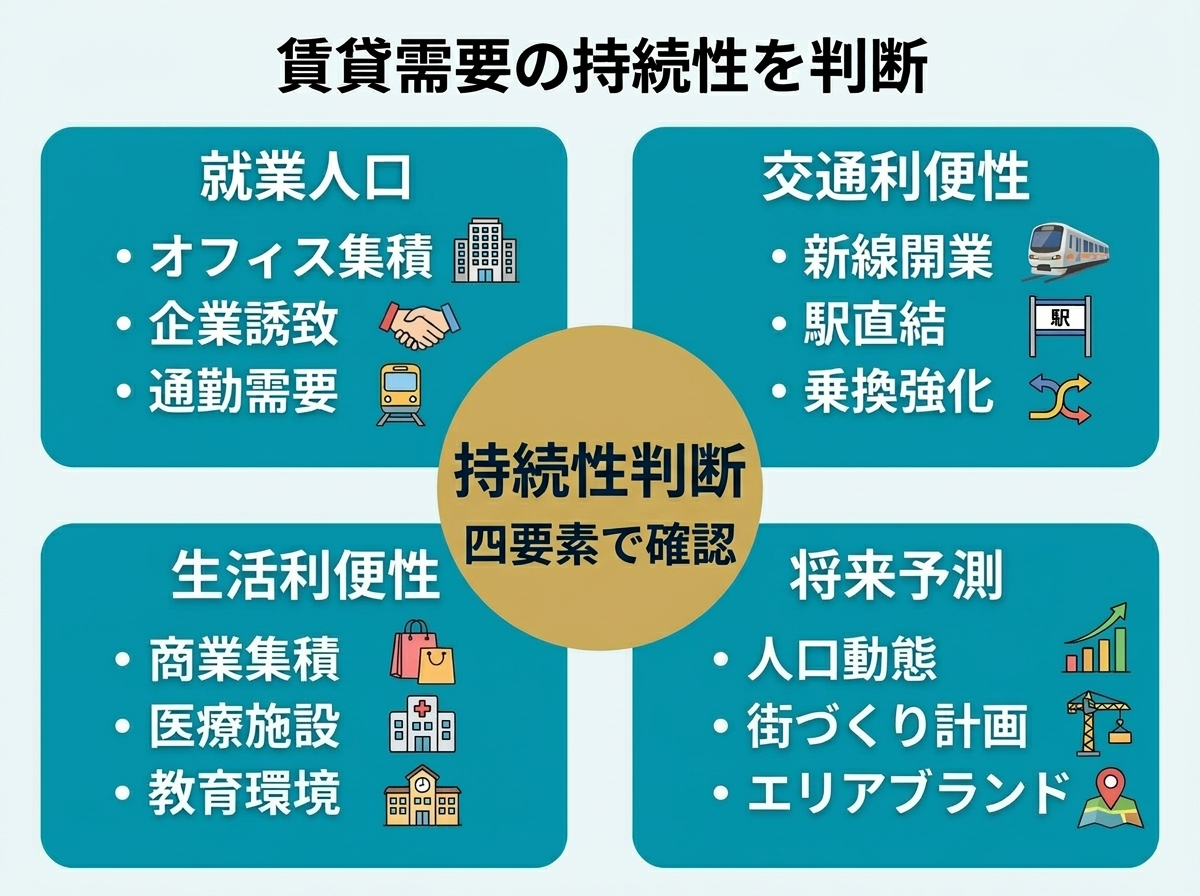 ② 11画像案：賃貸需要の持続性を判断する図