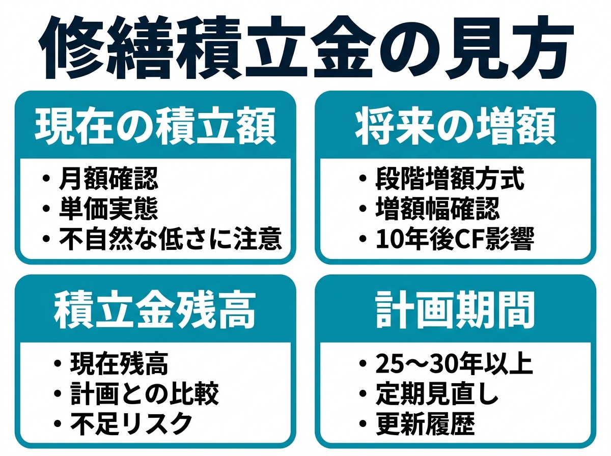 ② 12画像案：修繕積立金の見方を示す図