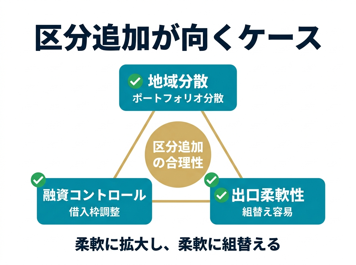 ② 1画像案：区分追加が向くケース整理図