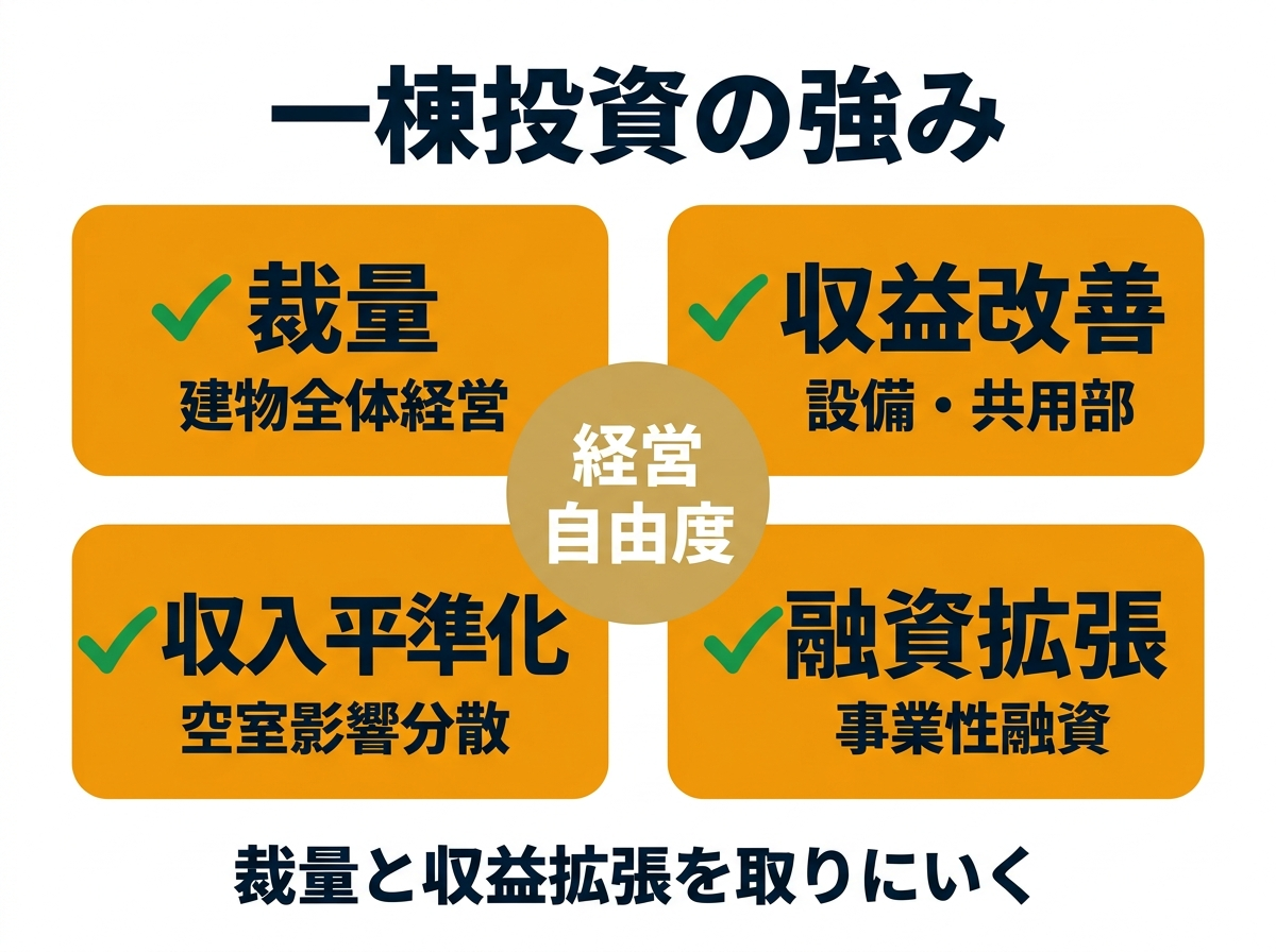 ② 2画像案：一棟投資の強みを「裁量」「収益改善」「収入の平準化」「融資拡張性」で示す図