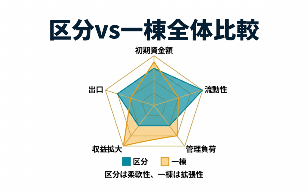 区分と一棟、どちらを選ぶべきか