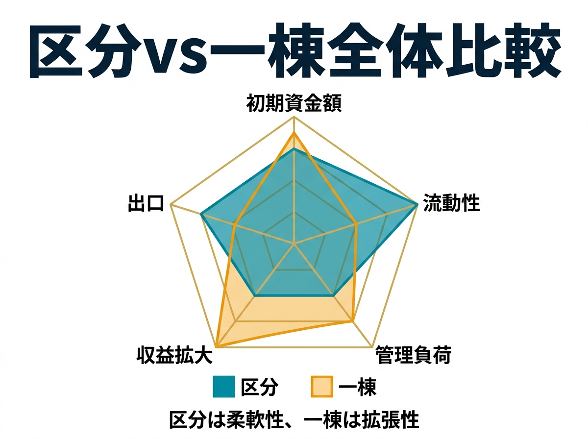 ② 2画像案：区分と一棟を左右に置き、「初期投資額」「流動性」「管理負荷」「収益拡大余地」「出口」の5軸で比較する全体俯瞰図