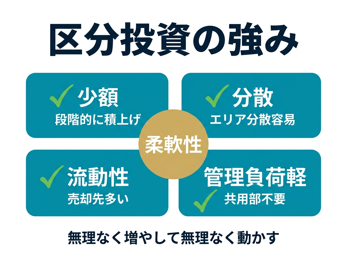 ② 2画像案：区分投資の強みを「少額」「分散」「流動性」「管理負荷の軽さ」で整理した図
