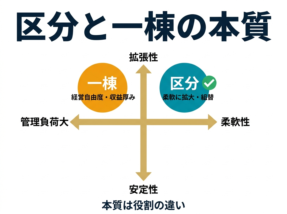 ② 2画像案：区分＝柔軟性、一棟＝拡張性として整理した二軸マトリクス