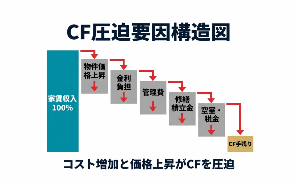 区分投資でCFが出にくい理由