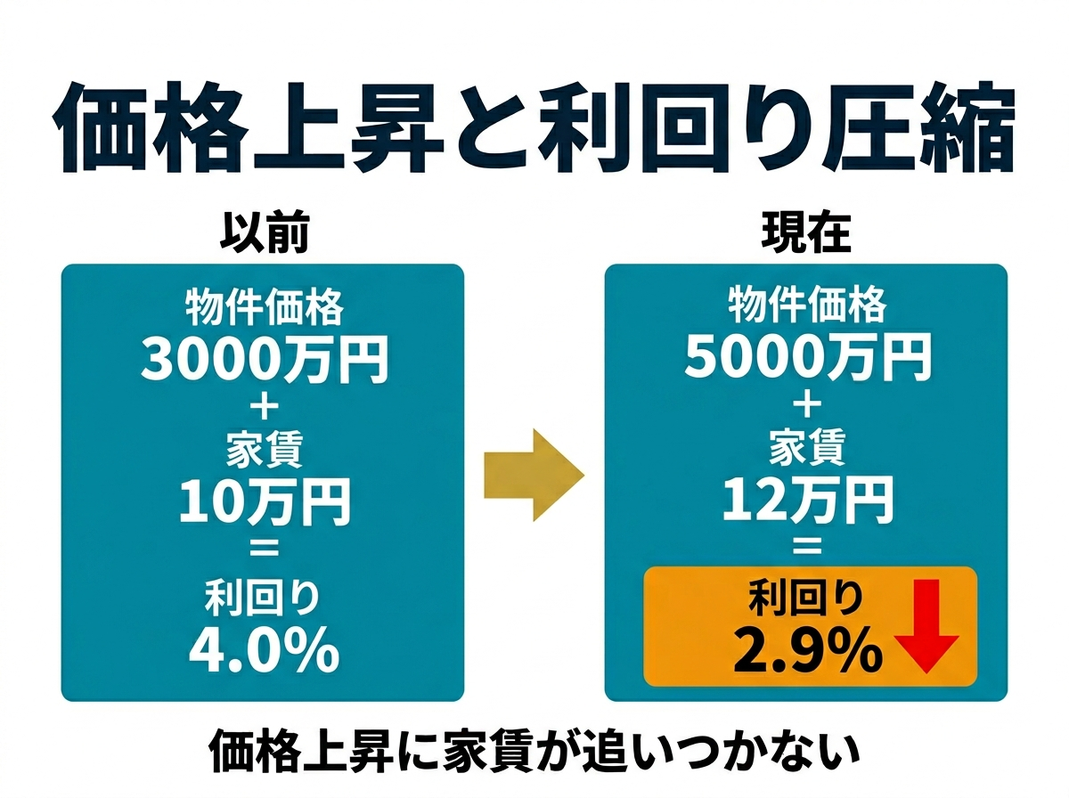 ② 3画像案：価格上昇と利回圧縮