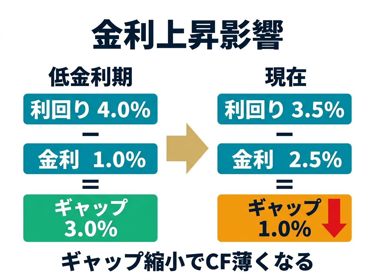 ② 3画像案：金利上昇影響