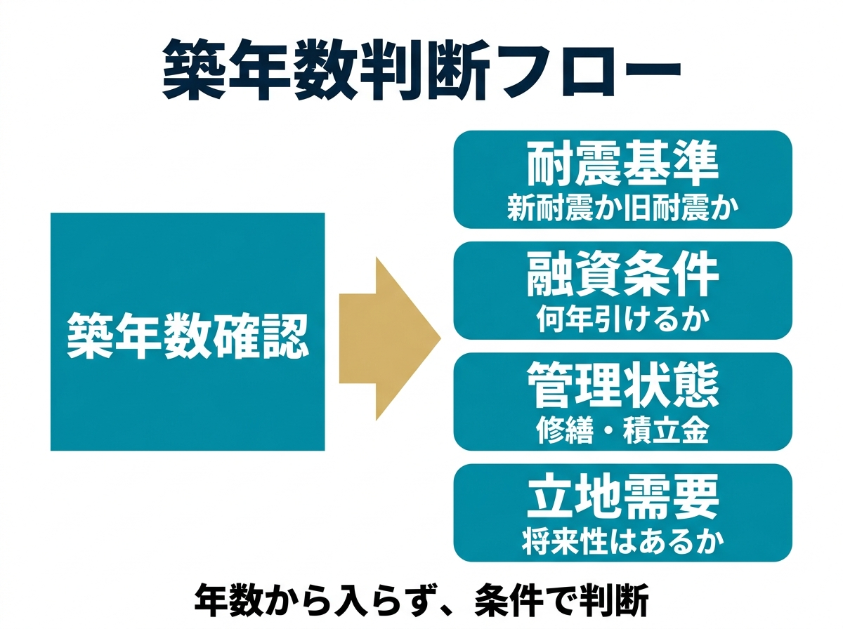 ② 5画像案：築年数の判断フロー図
