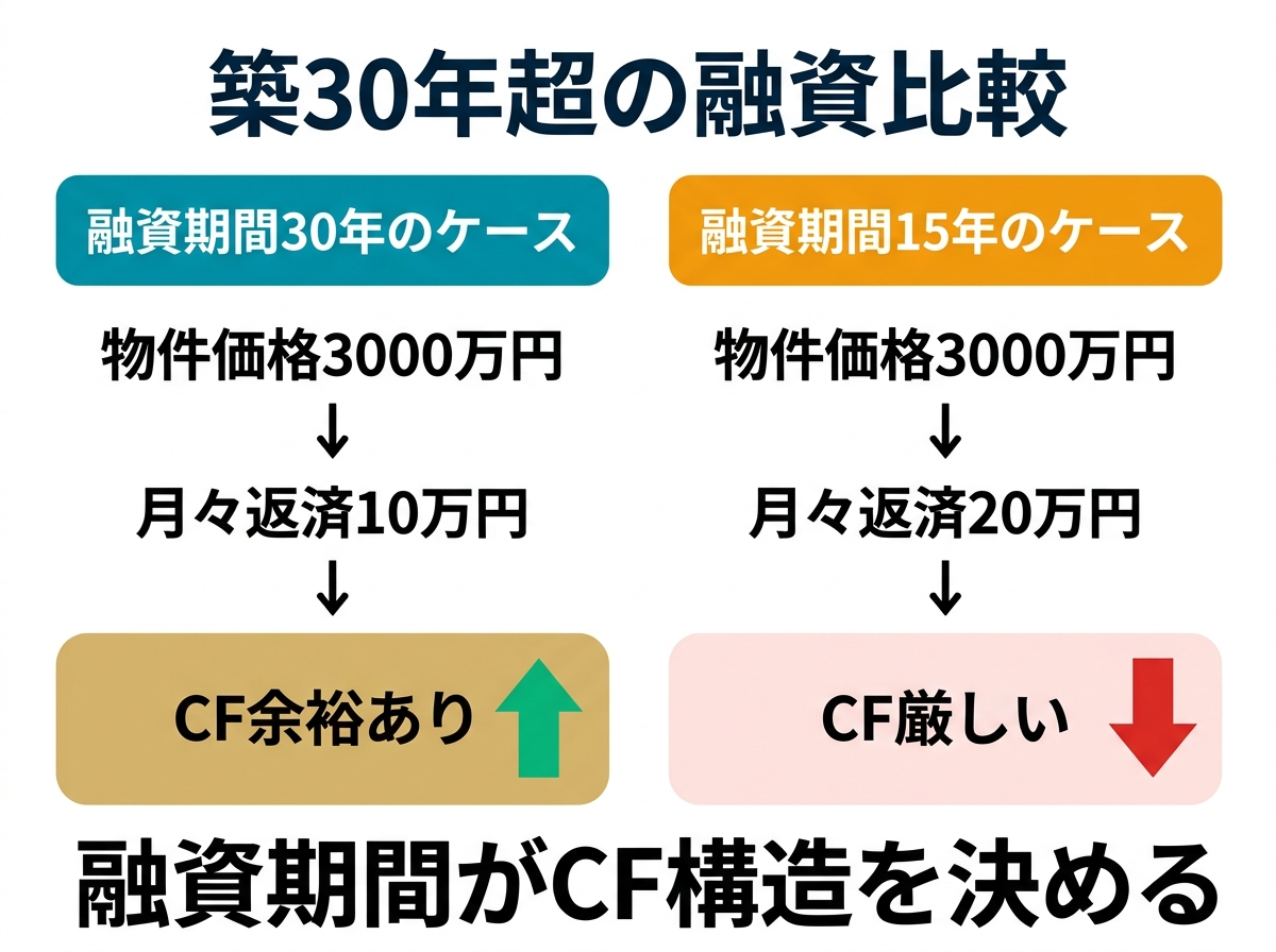② 5画像案：築３０年超物件の比較図