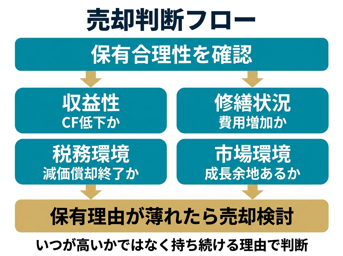 ② 7画像案：売却判断フローチャート