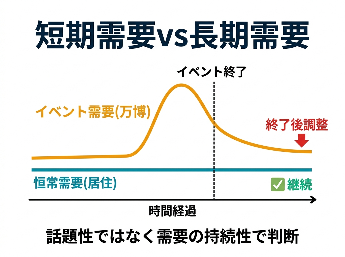 ② 8画像案：短期需要と長期需要の違いを示す時間軸グラフ