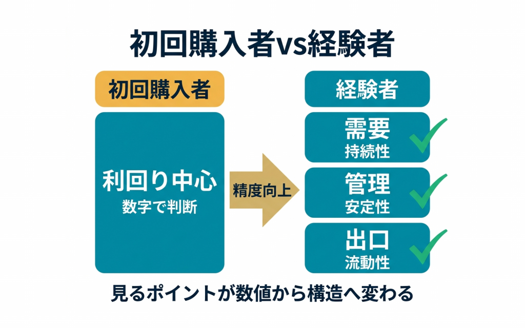 経験者が区分投資で見るポイント