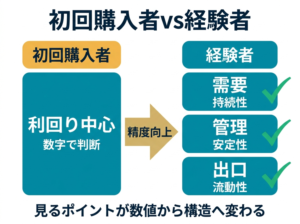 ② 9画像案：初回購入者と経験者の違いを示す比較図