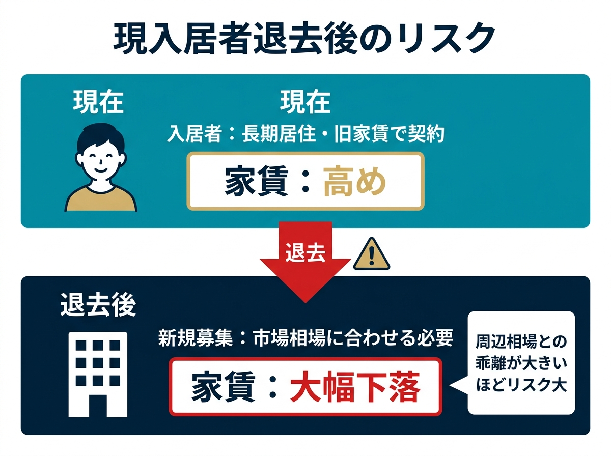 ③ 10挿入画像案：現況では入居中でも、退去後は賃料下落と空室長期化が起きやすいことを示す図