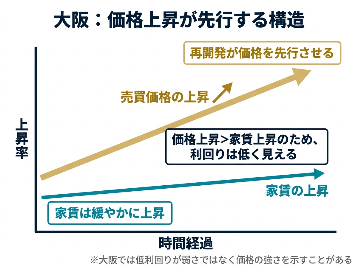③ 11画像案：価格上昇が先行し、家賃の伸びより売買価格の伸びが大きいことを示す二本線グラフ
