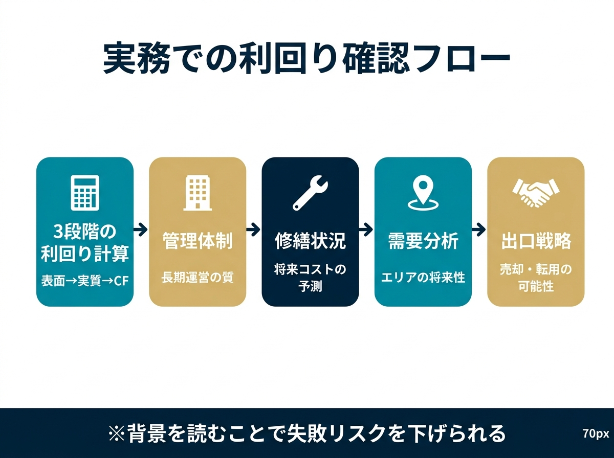 ③ 11画像案：大阪・京都・神戸で、利回りを見る順番がどう違うかを整理したフロー図