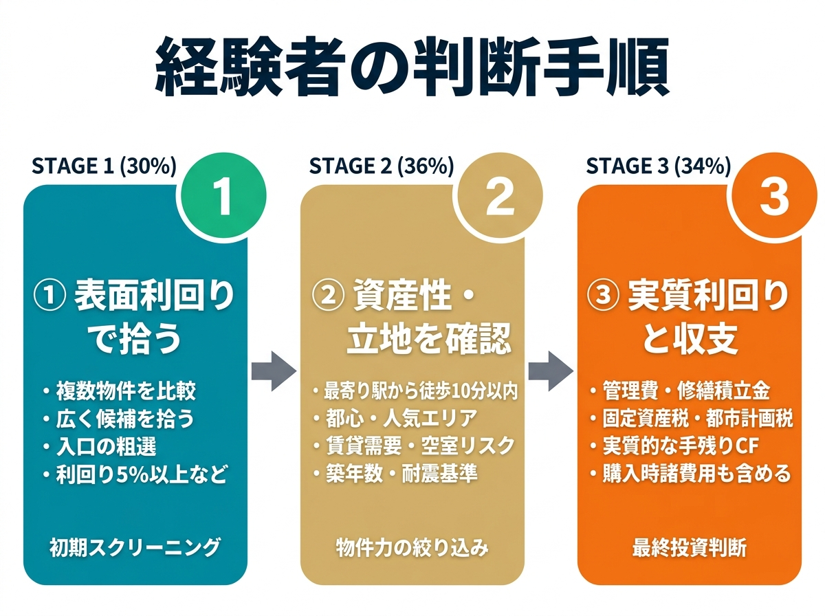 ③ 1画像案：経験者の判断手順図
