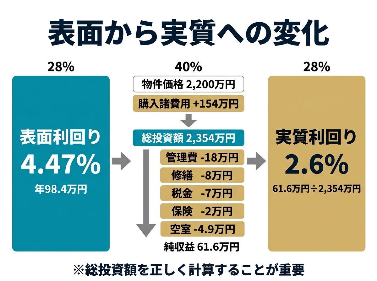 ③ 2画像案：同じ物件で表面利回り４．４７パーセントが実質利回り２．６パーセントまで下がる流れを示す図