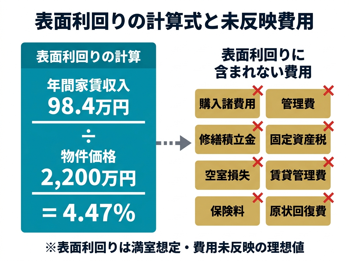 ③ 2画像案：表面利回りの計算式と、そこに含まれていない費用を外側に並べた図