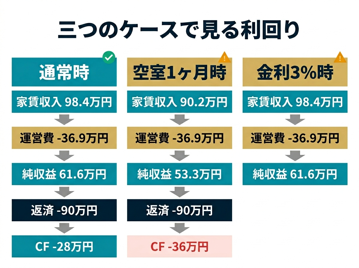 ③ 2画像案：通常時、空室時、金利上昇時の三つの利回りとキャッシュフローを並べた比較図