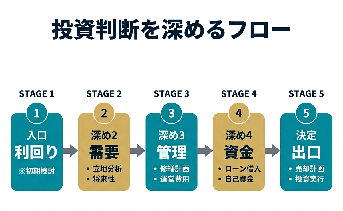 ③ 3画像案：利回りから始まり、需要、管理、出口、耐性へと判断を深めていく最終フロー図