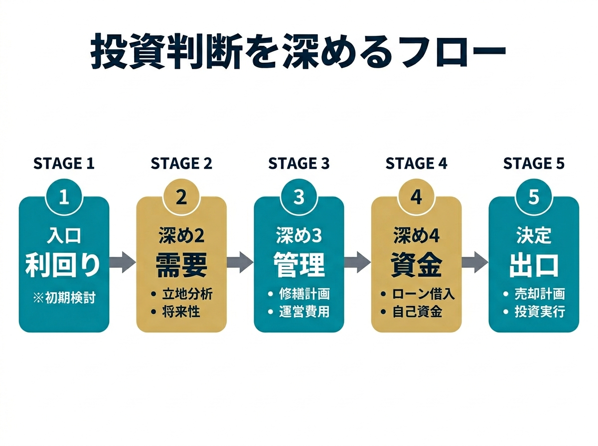 ③ 3画像案：利回りから始まり、需要、管理、出口、耐性へと判断を深めていく最終フロー図