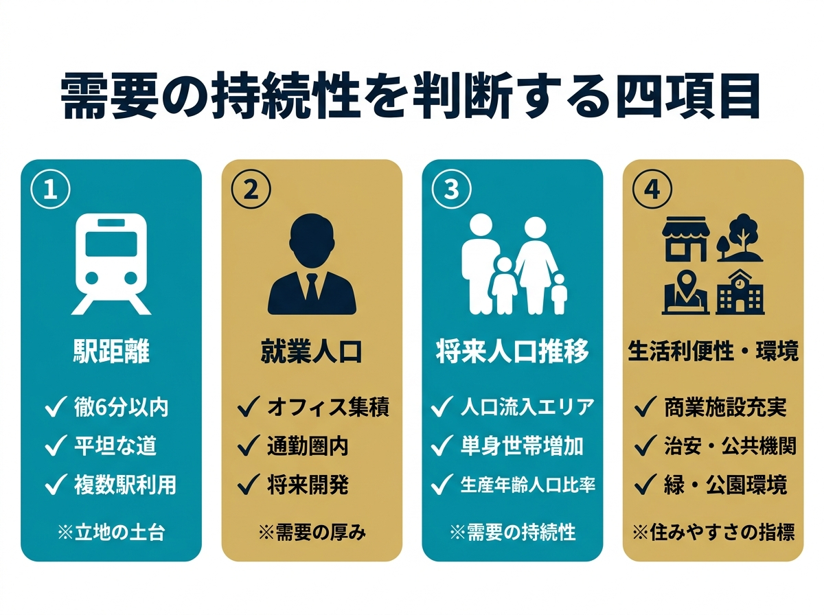 ③ 4画像案：需要の持続性を判断する図。駅距離、就業人口、生活利便性、供給状況の四項目で整理する図