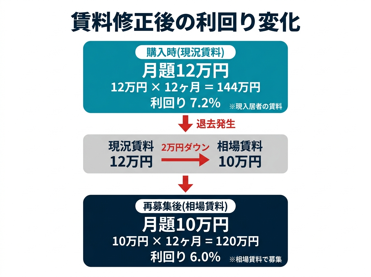 ③ 5画像案：現況賃料では高利回りでも、相場賃料へ修正すると利回りが下がることを示す図