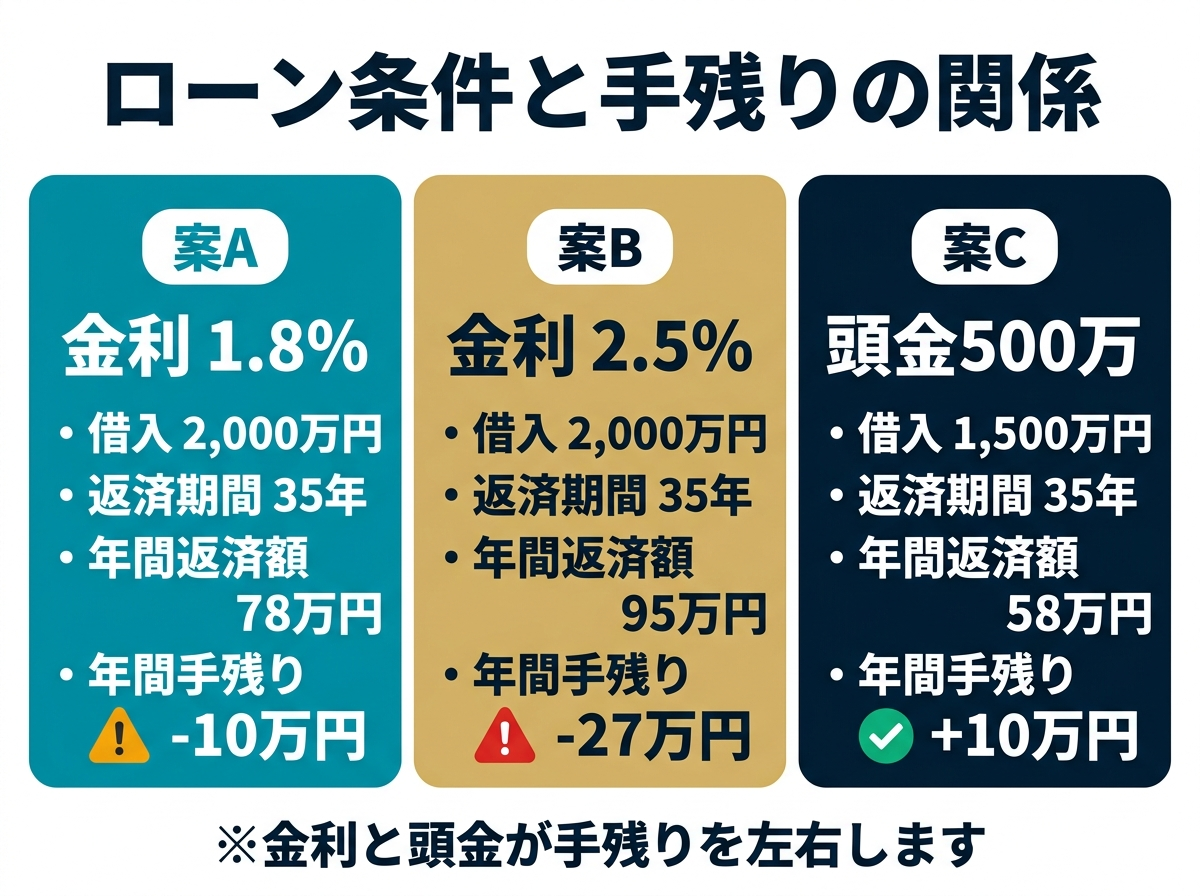 ③ 6画像案：同じ物件で、金利や融資期間の違いによって返済後キャッシュフローが変わる比較図