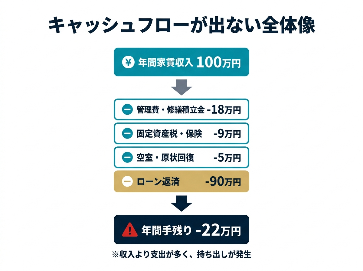 ③ 6画像案：家賃収入から、管理費、税金、空室損失、ローン返済が順に差し引かれ、最後の手残りが小さくなる流れを示す全体図