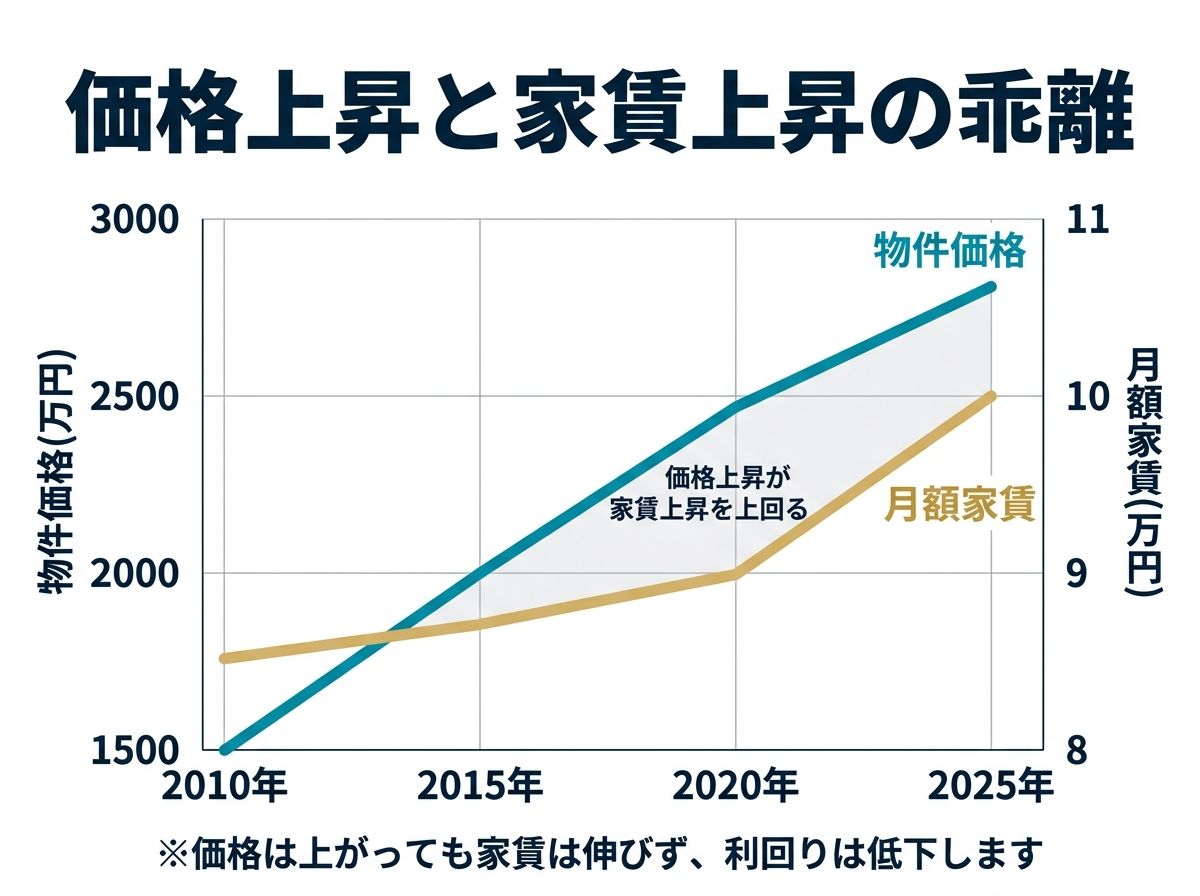 ③ 6画像案：物件価格は大きく上がる一方、家賃は緩やかにしか伸びないことを示す二本線の比較グラフ